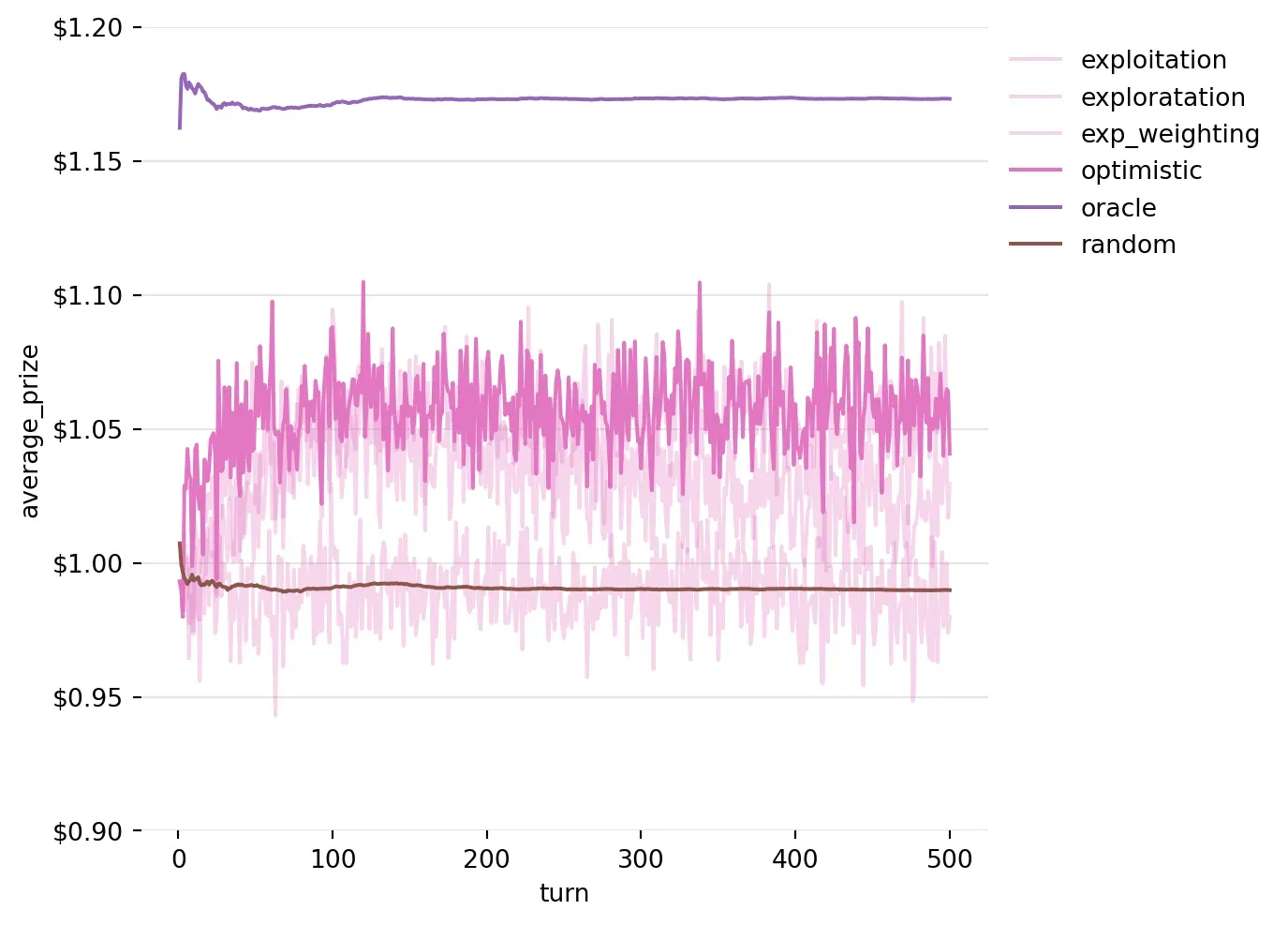 Running Average of Prizes won by the Exploration Strategy with exponentially weighted averaging and optimistic initial expectations over 5000 iterations